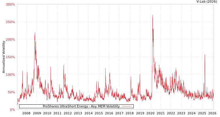 graph of ProShares UltraShort Energy AMEM