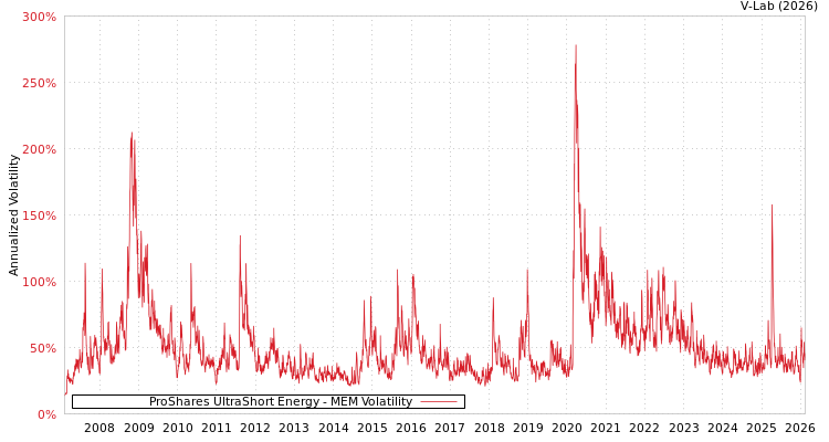 graph of ProShares UltraShort Energy MEM