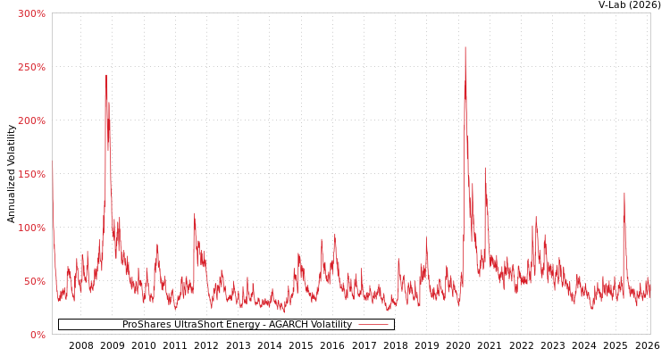 graph of ProShares UltraShort Energy AGARCH