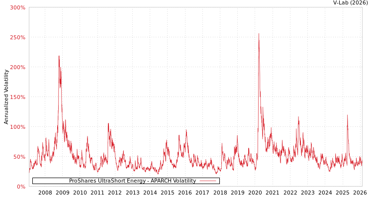 graph of ProShares UltraShort Energy APARCH