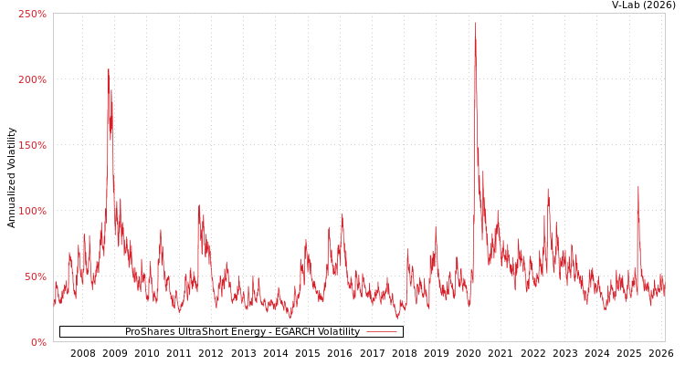 graph of ProShares UltraShort Energy EGARCH