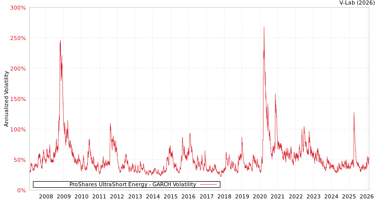 graph of ProShares UltraShort Energy GARCH