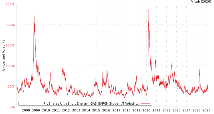 graph of ProShares UltraShort Energy GAS-GARCH-T
