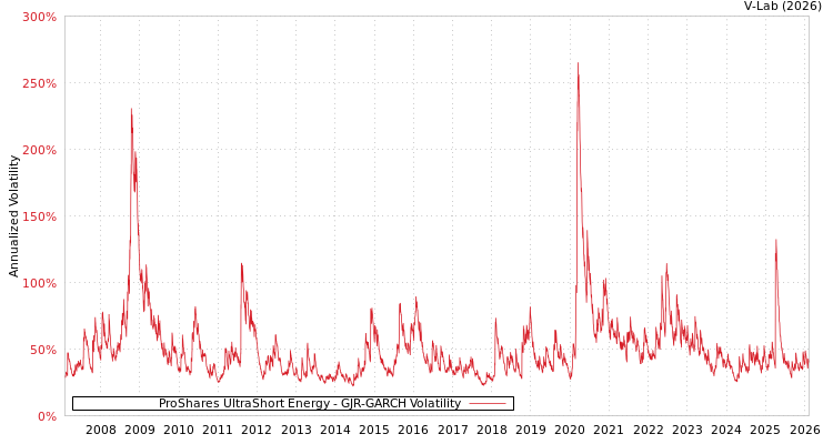 graph of ProShares UltraShort Energy GJR-GARCH