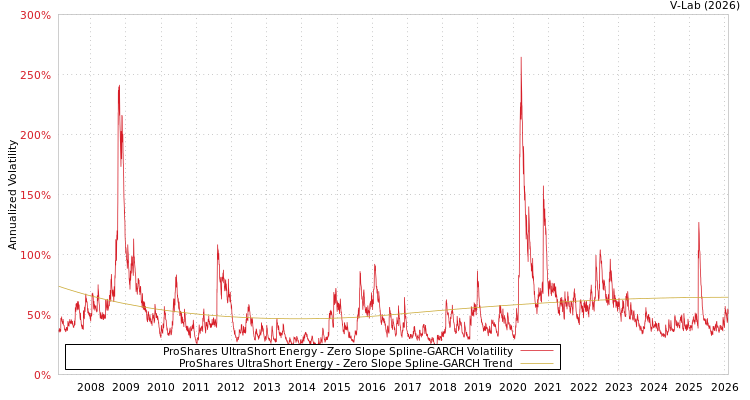 graph of ProShares UltraShort Energy S0GARCH