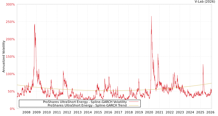 graph of ProShares UltraShort Energy SGARCH