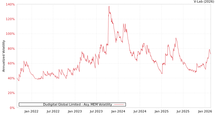 graph of Dudigital Global Limited AMEM