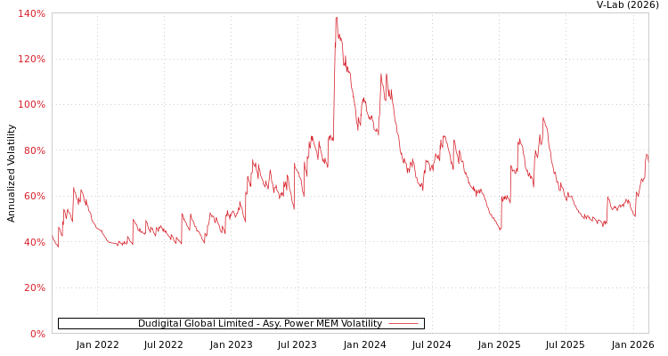 graph of Dudigital Global Limited APMEM