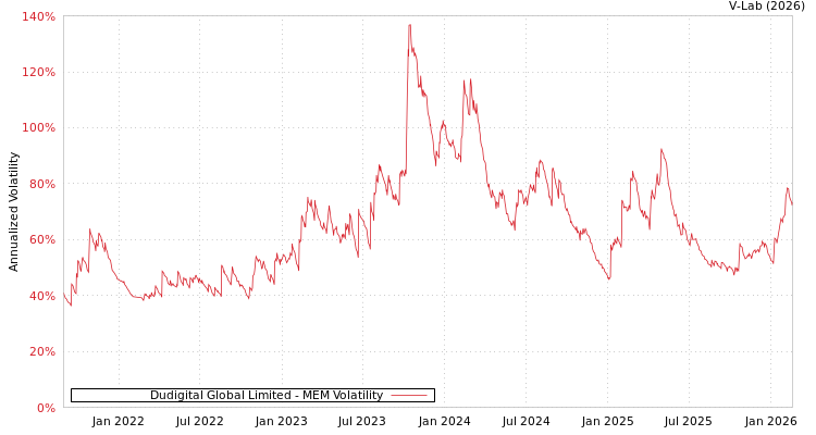 graph of Dudigital Global Limited MEM