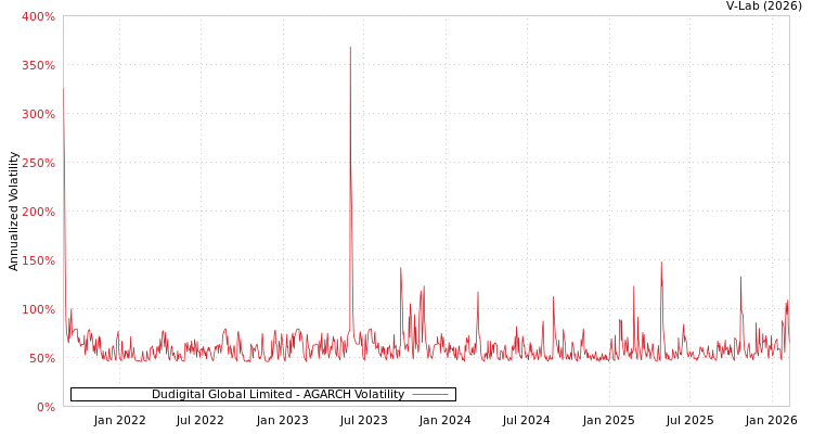 graph of Dudigital Global Limited AGARCH