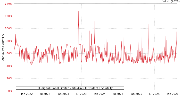 graph of Dudigital Global Limited GAS-GARCH-T