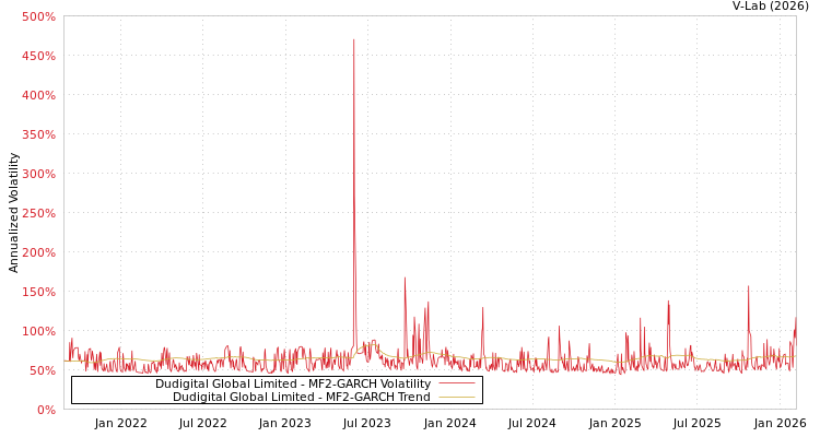 graph of Dudigital Global Limited MF2-GARCH
