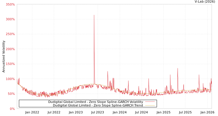 graph of Dudigital Global Limited S0GARCH