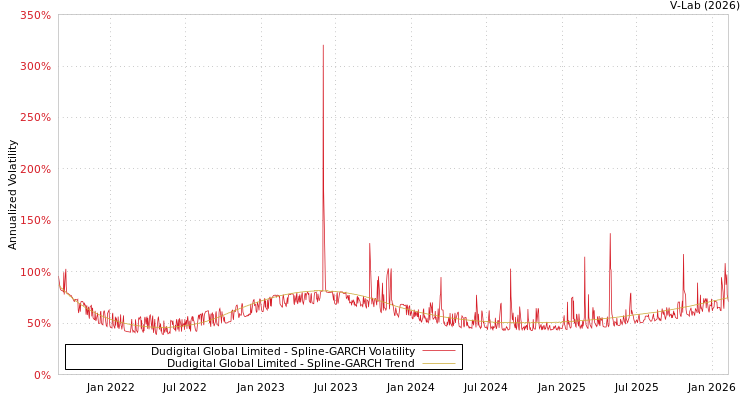 graph of Dudigital Global Limited SGARCH