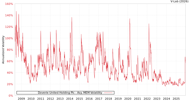 graph of Doverie United Holding Plc AMEM