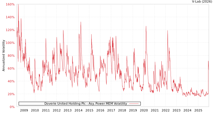 graph of Doverie United Holding Plc APMEM