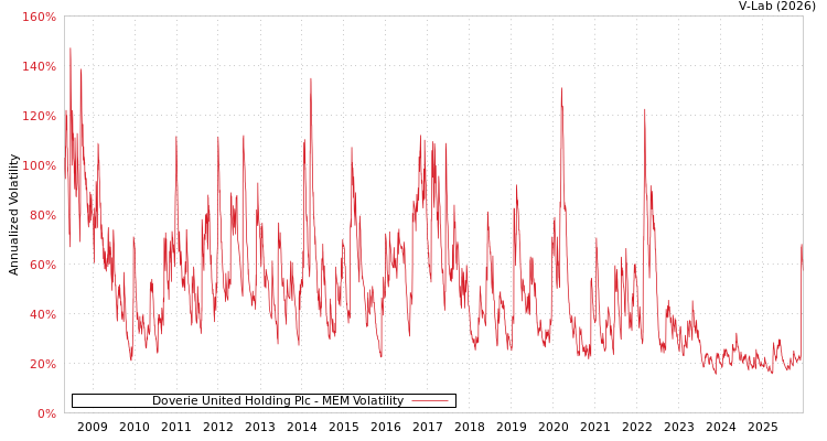 graph of Doverie United Holding Plc MEM