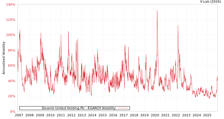 graph of Doverie United Holding Plc EGARCH