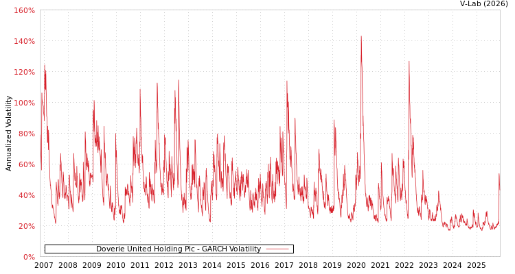 graph of Doverie United Holding Plc GARCH