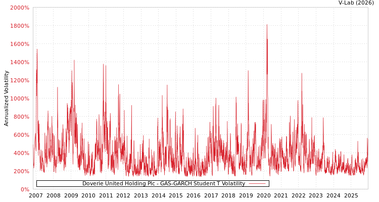graph of Doverie United Holding Plc GAS-GARCH-T