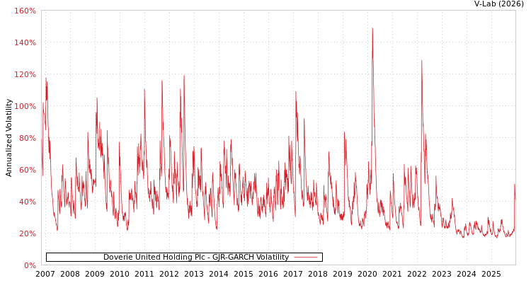 graph of Doverie United Holding Plc GJR-GARCH