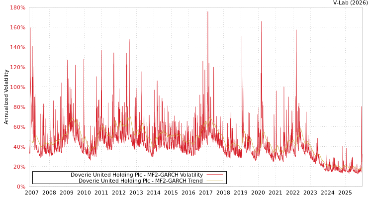 graph of Doverie United Holding Plc MF2-GARCH