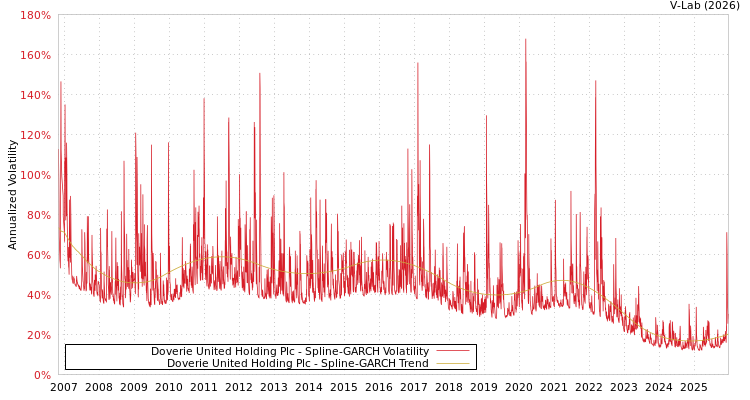 graph of Doverie United Holding Plc SGARCH