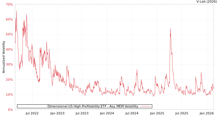 graph of Dimensional US High Profitability ETF AMEM