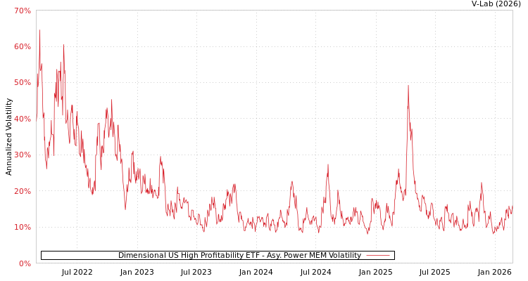graph of Dimensional US High Profitability ETF APMEM