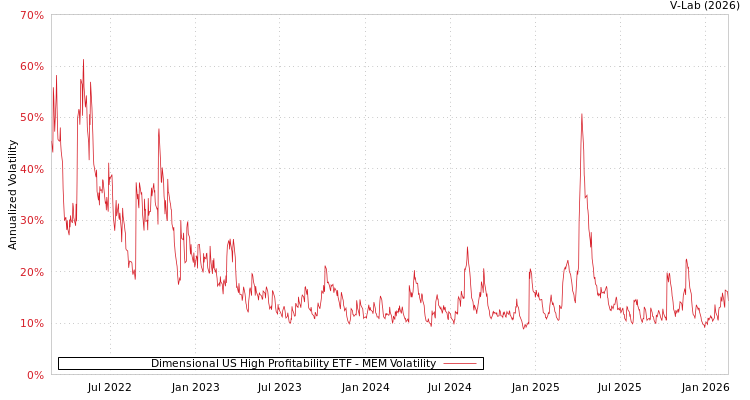 graph of Dimensional US High Profitability ETF MEM