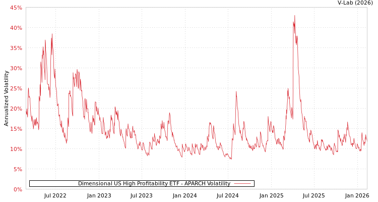 graph of Dimensional US High Profitability ETF APARCH