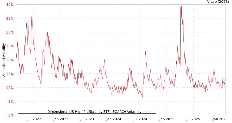 graph of Dimensional US High Profitability ETF EGARCH