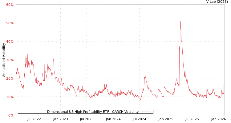 graph of Dimensional US High Profitability ETF GARCH