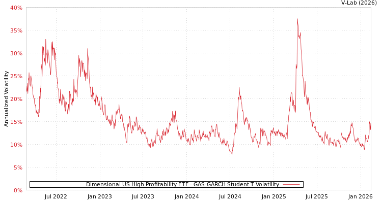graph of Dimensional US High Profitability ETF GAS-GARCH-T