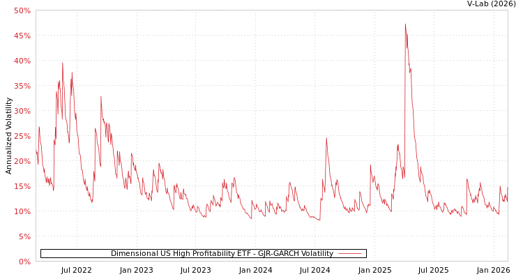 graph of Dimensional US High Profitability ETF GJR-GARCH