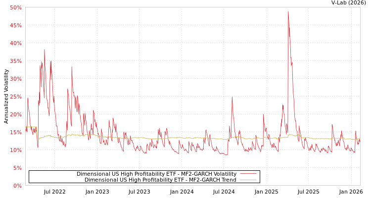 graph of Dimensional US High Profitability ETF MF2-GARCH