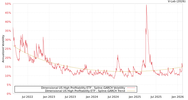 graph of Dimensional US High Profitability ETF SGARCH