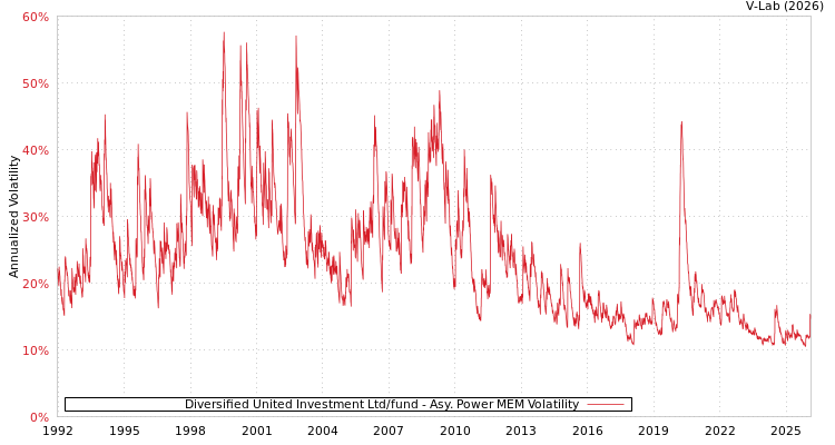 graph of Diversified United Investment Ltd/fund APMEM