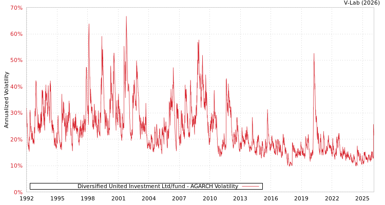 graph of Diversified United Investment Ltd/fund AGARCH