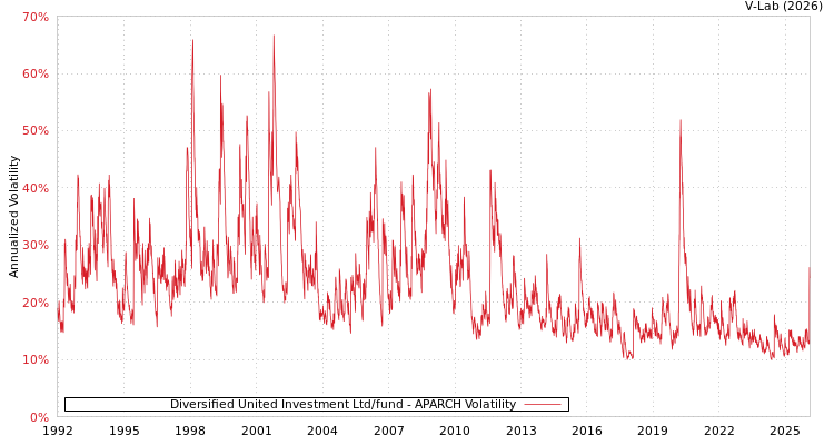 graph of Diversified United Investment Ltd/fund APARCH