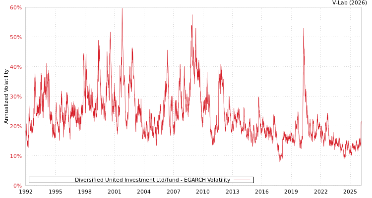 graph of Diversified United Investment Ltd/fund EGARCH