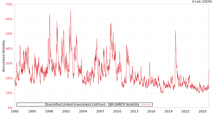 graph of Diversified United Investment Ltd/fund GJR-GARCH