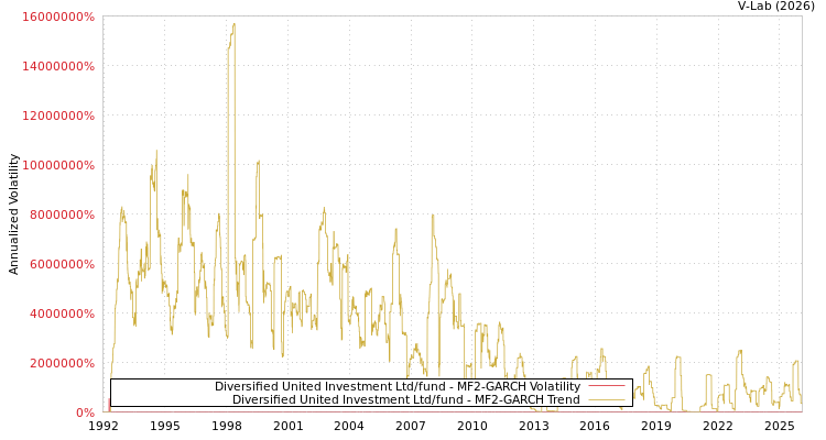 graph of Diversified United Investment Ltd/fund MF2-GARCH