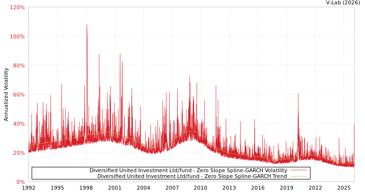 graph of Diversified United Investment Ltd/fund S0GARCH