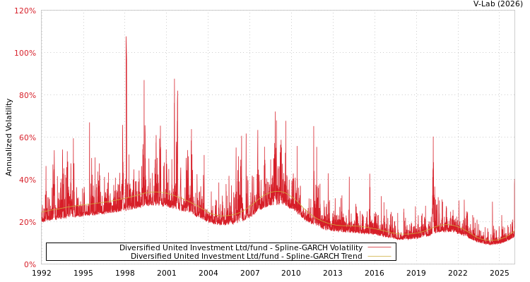 graph of Diversified United Investment Ltd/fund SGARCH