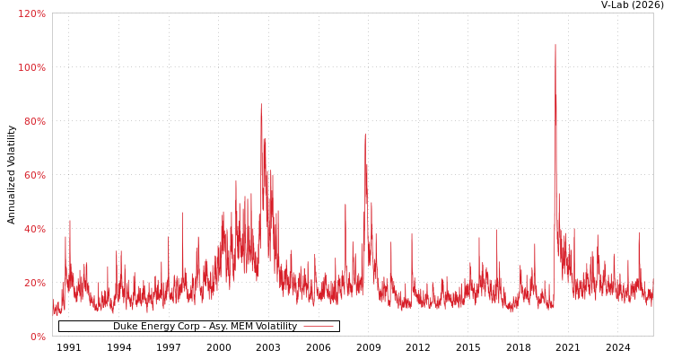 graph of Duke Energy Corp AMEM