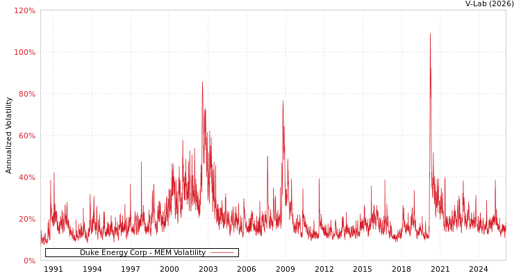 graph of Duke Energy Corp MEM
