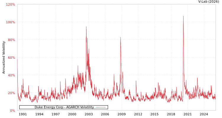 graph of Duke Energy Corp AGARCH