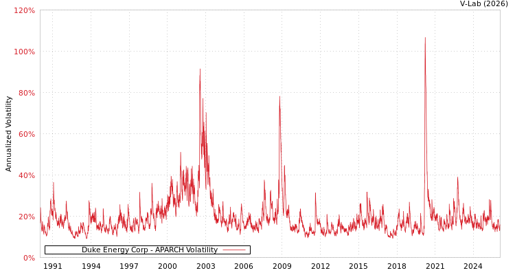 graph of Duke Energy Corp APARCH
