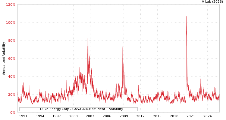 graph of Duke Energy Corp GAS-GARCH-T